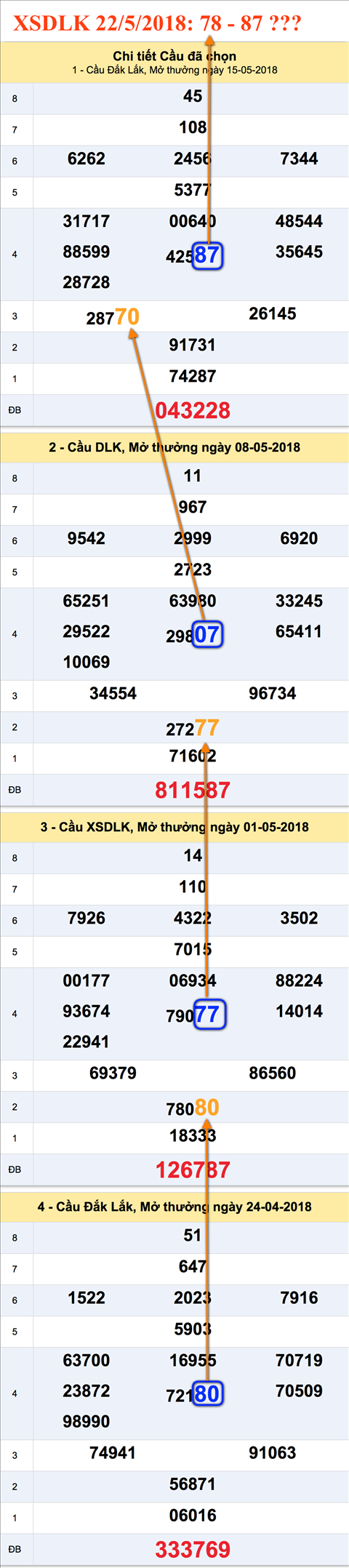 Tham khao cau XSDLK 22-5-2018